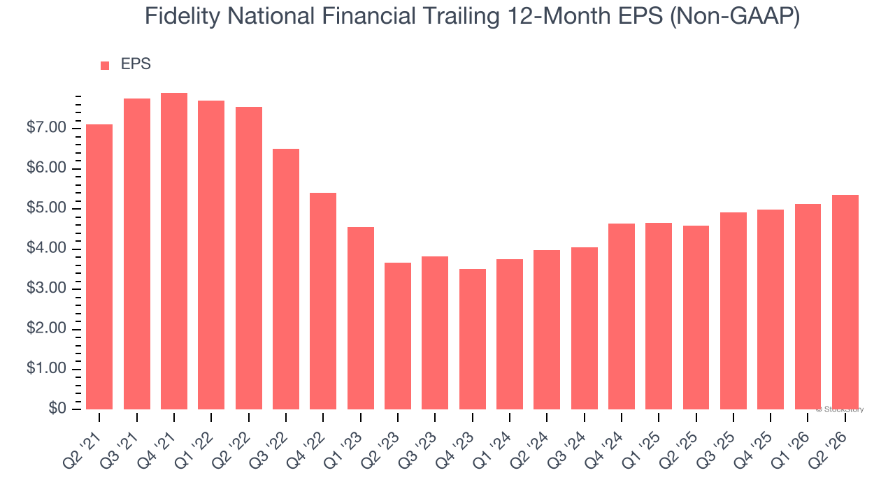Fidelity National Financial Trailing 12-Month EPS (Non-GAAP)