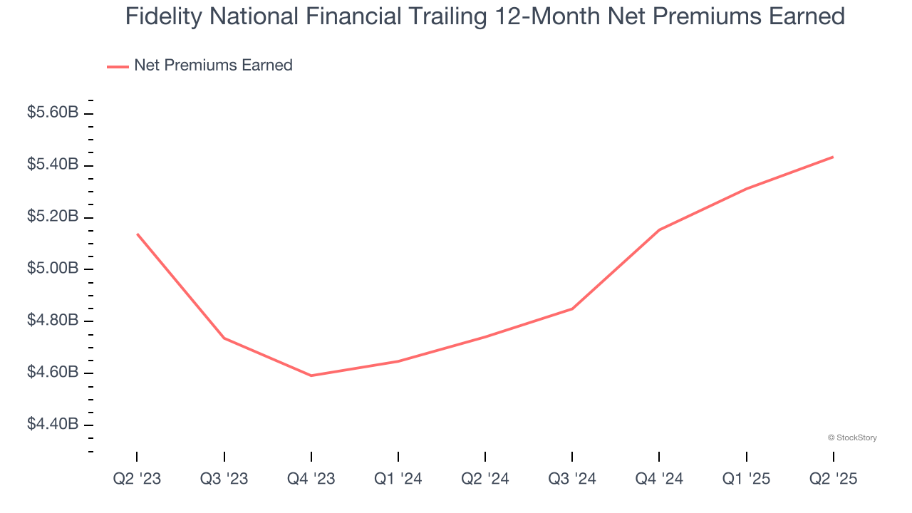 Fidelity National Financial Trailing 12-Month Net Premiums Earned