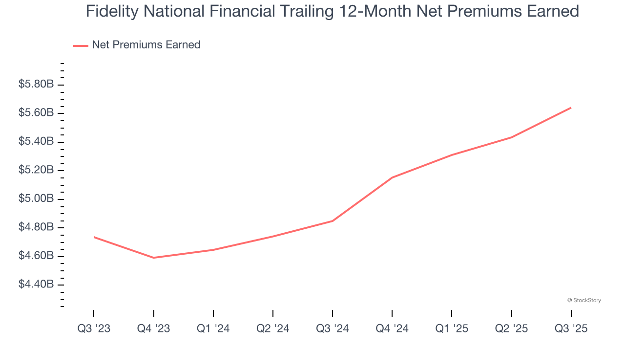 Fidelity National Financial Trailing 12-Month Net Premiums Earned