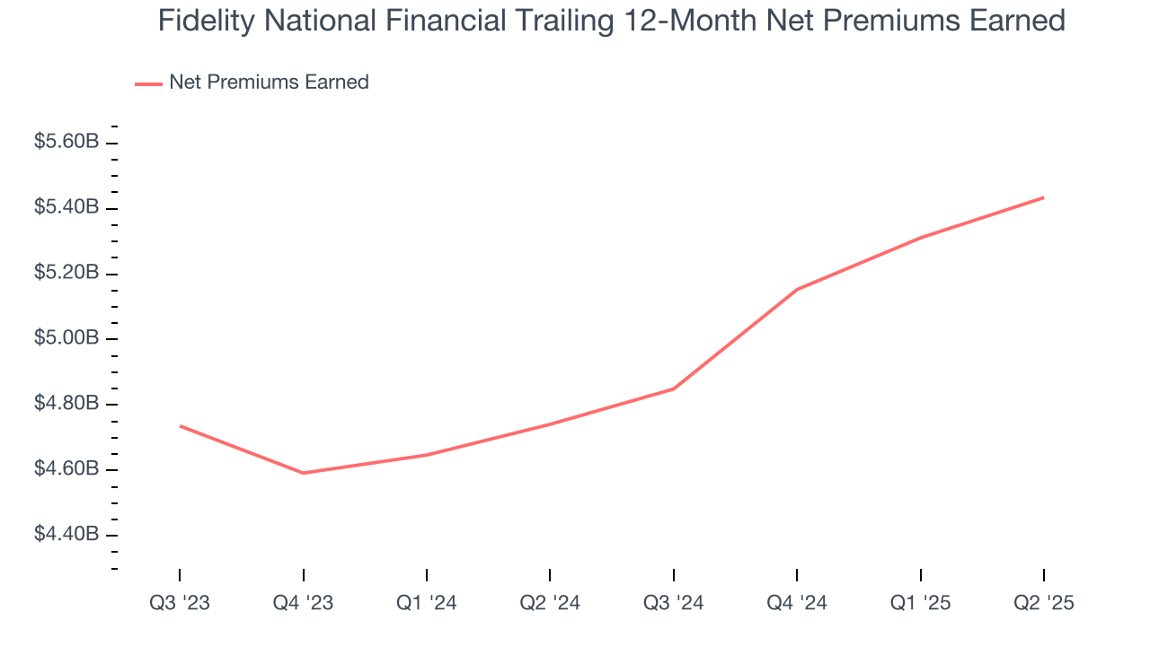 Fidelity National Financial Trailing 12-Month Net Premiums Earned