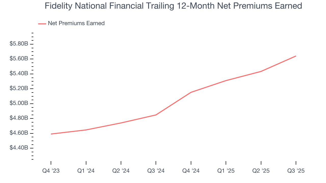 Fidelity National Financial Trailing 12-Month Net Premiums Earned