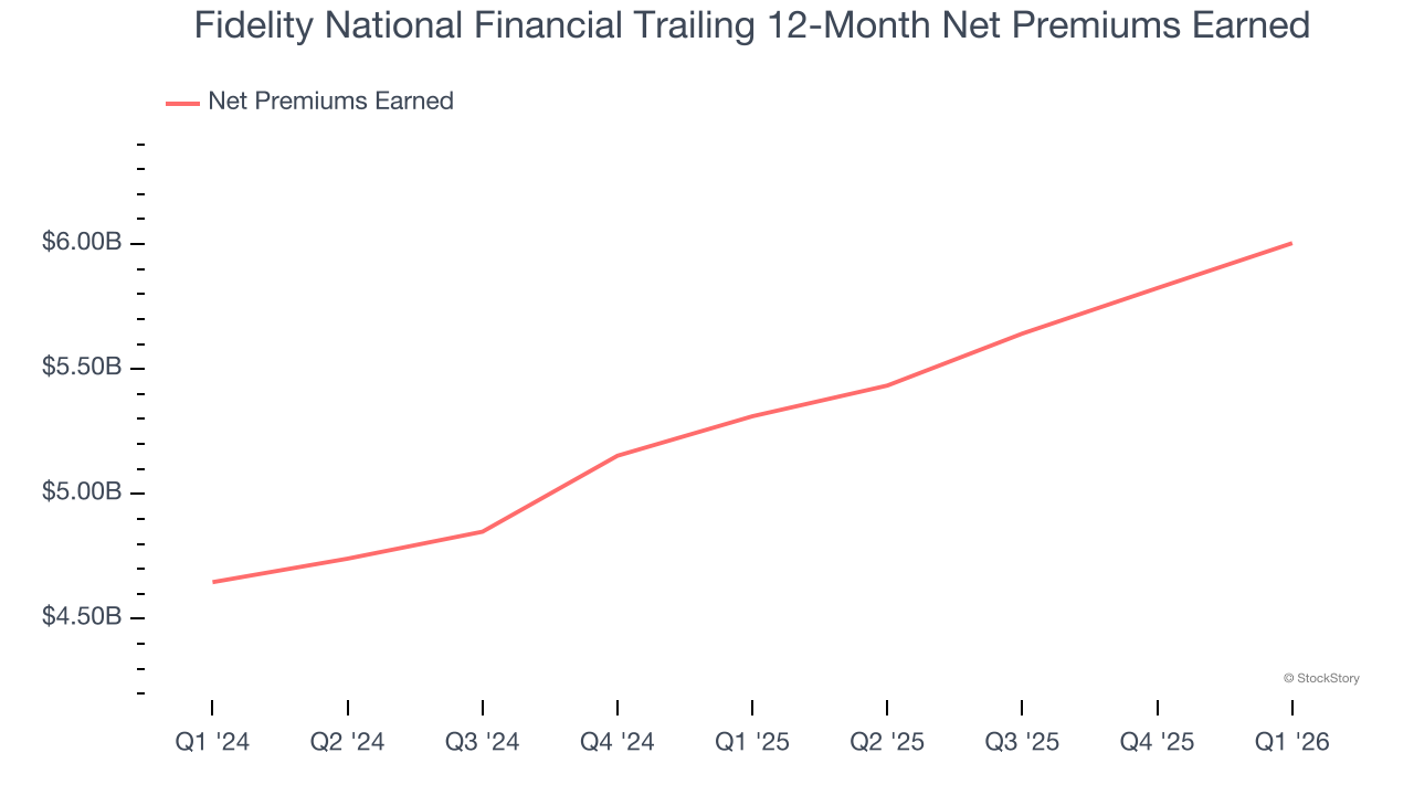 Fidelity National Financial Trailing 12-Month Net Premiums Earned