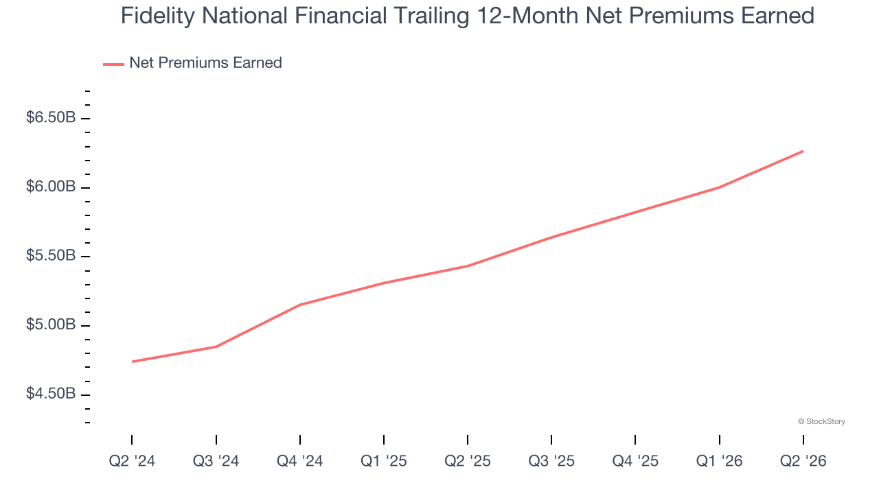 Fidelity National Financial Trailing 12-Month Net Premiums Earned