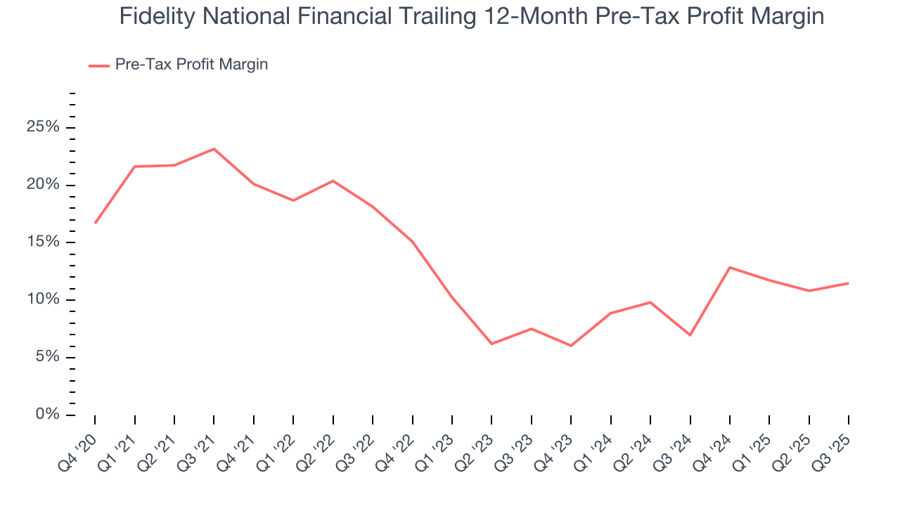 Fidelity National Financial Trailing 12-Month Pre-Tax Profit Margin
