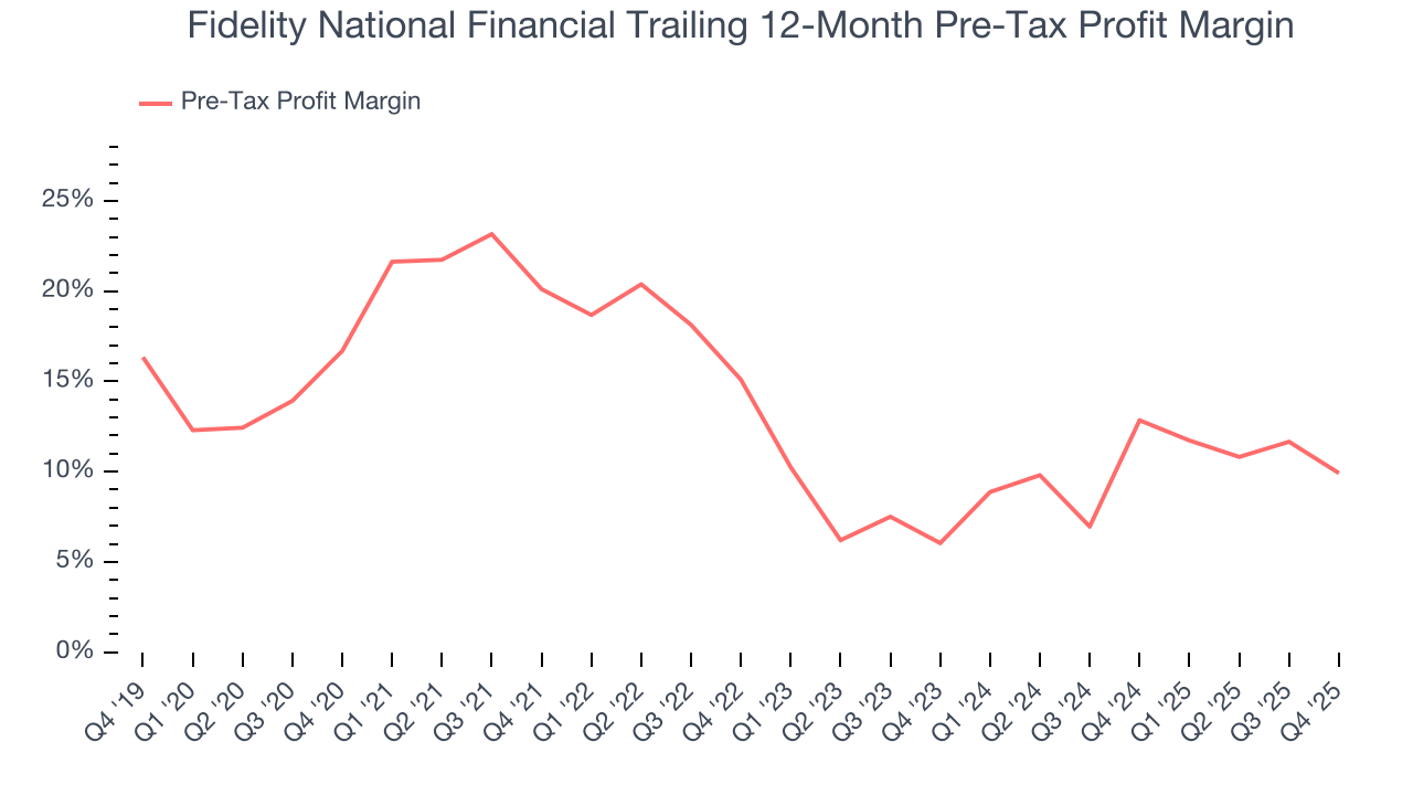 Fidelity National Financial Trailing 12-Month Pre-Tax Profit Margin