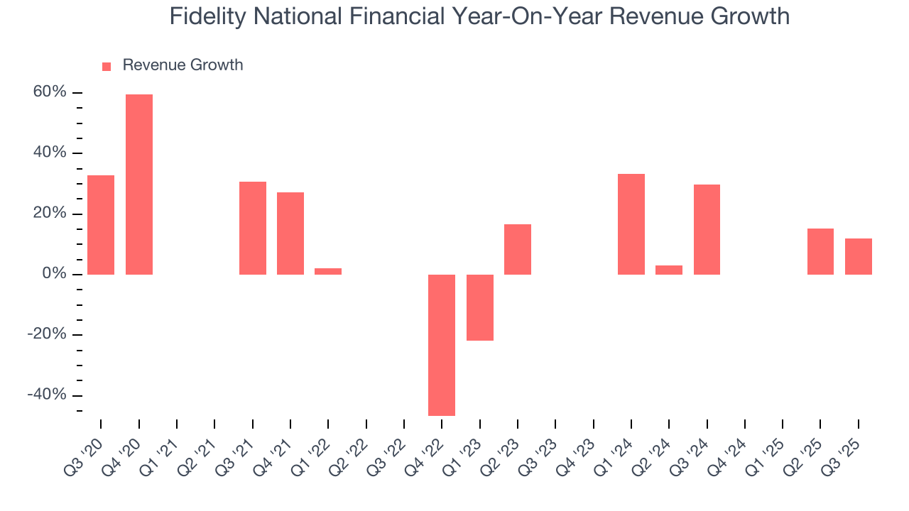 Fidelity National Financial Year-On-Year Revenue Growth