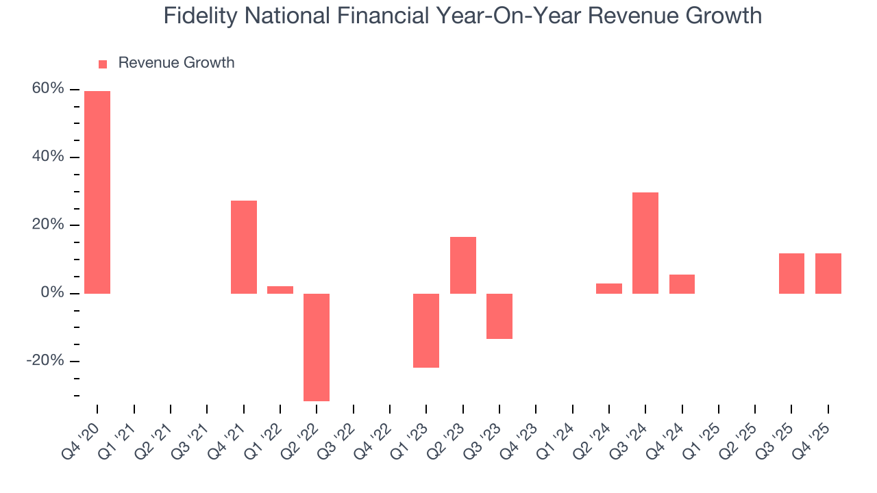 Fidelity National Financial Year-On-Year Revenue Growth