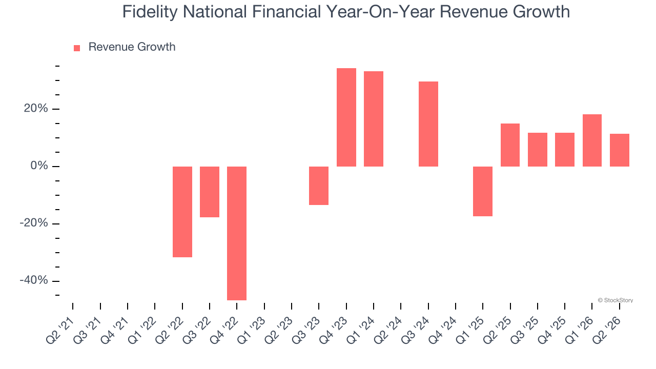 Fidelity National Financial Year-On-Year Revenue Growth
