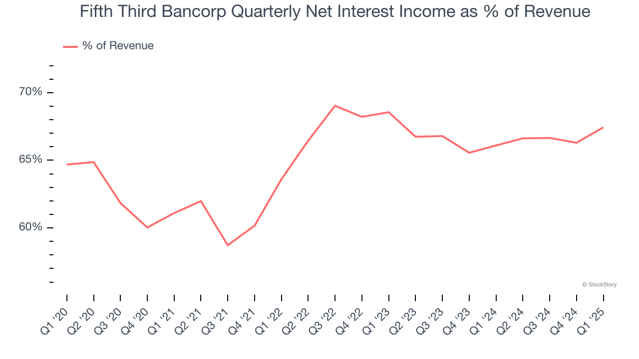 Fifth Third Bancorp Quarterly Net Interest Income as % of Revenue