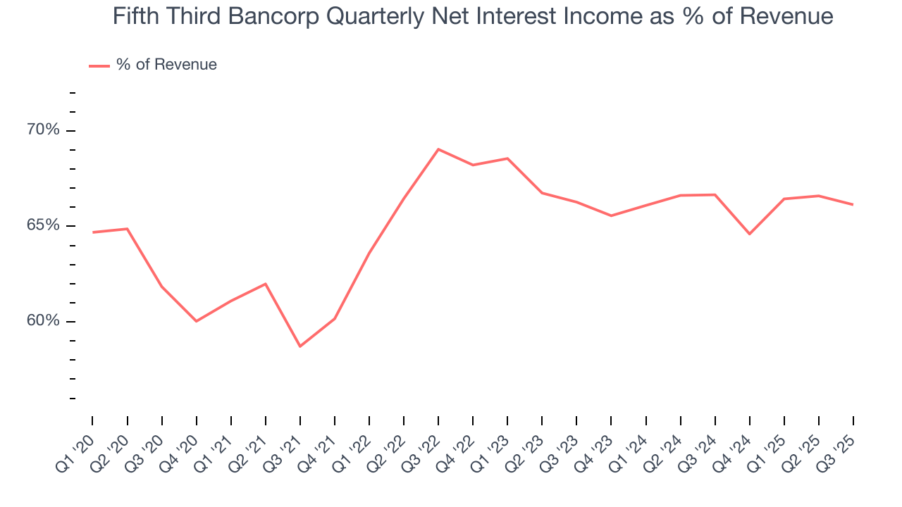 Fifth Third Bancorp Quarterly Net Interest Income as % of Revenue