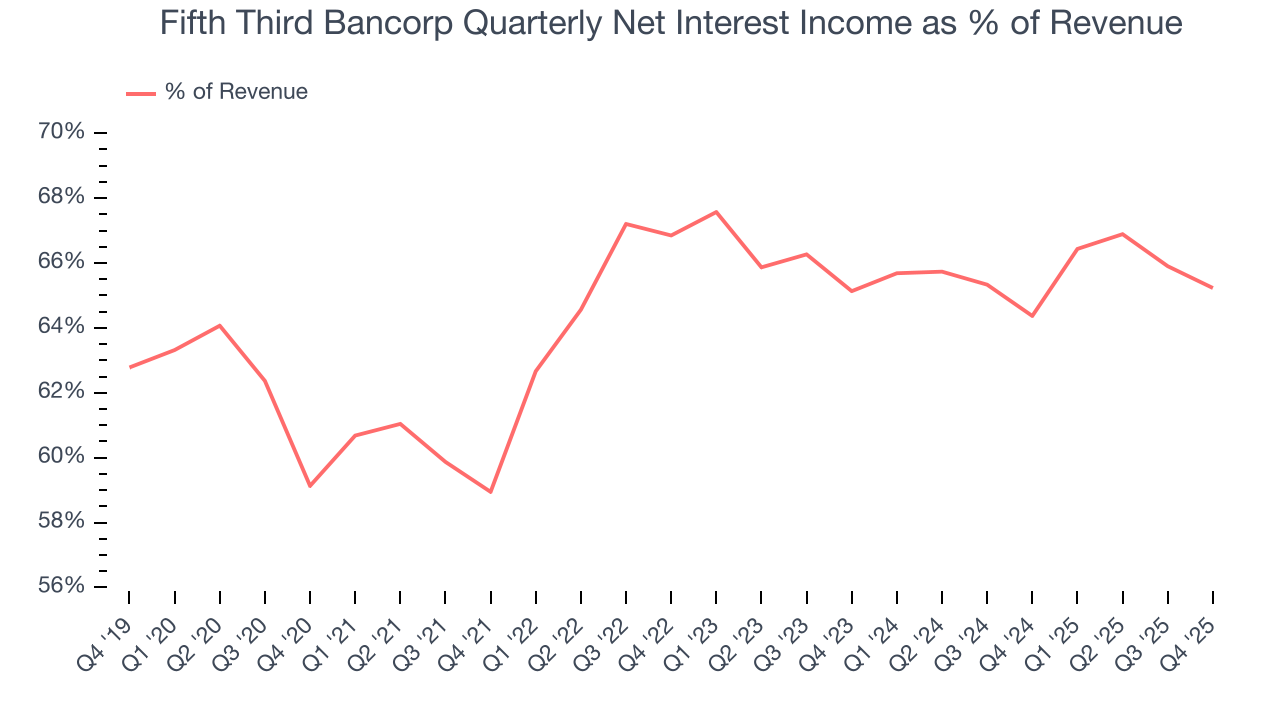 Fifth Third Bancorp Quarterly Net Interest Income as % of Revenue