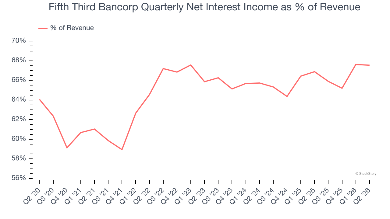 Fifth Third Bancorp Quarterly Net Interest Income as % of Revenue