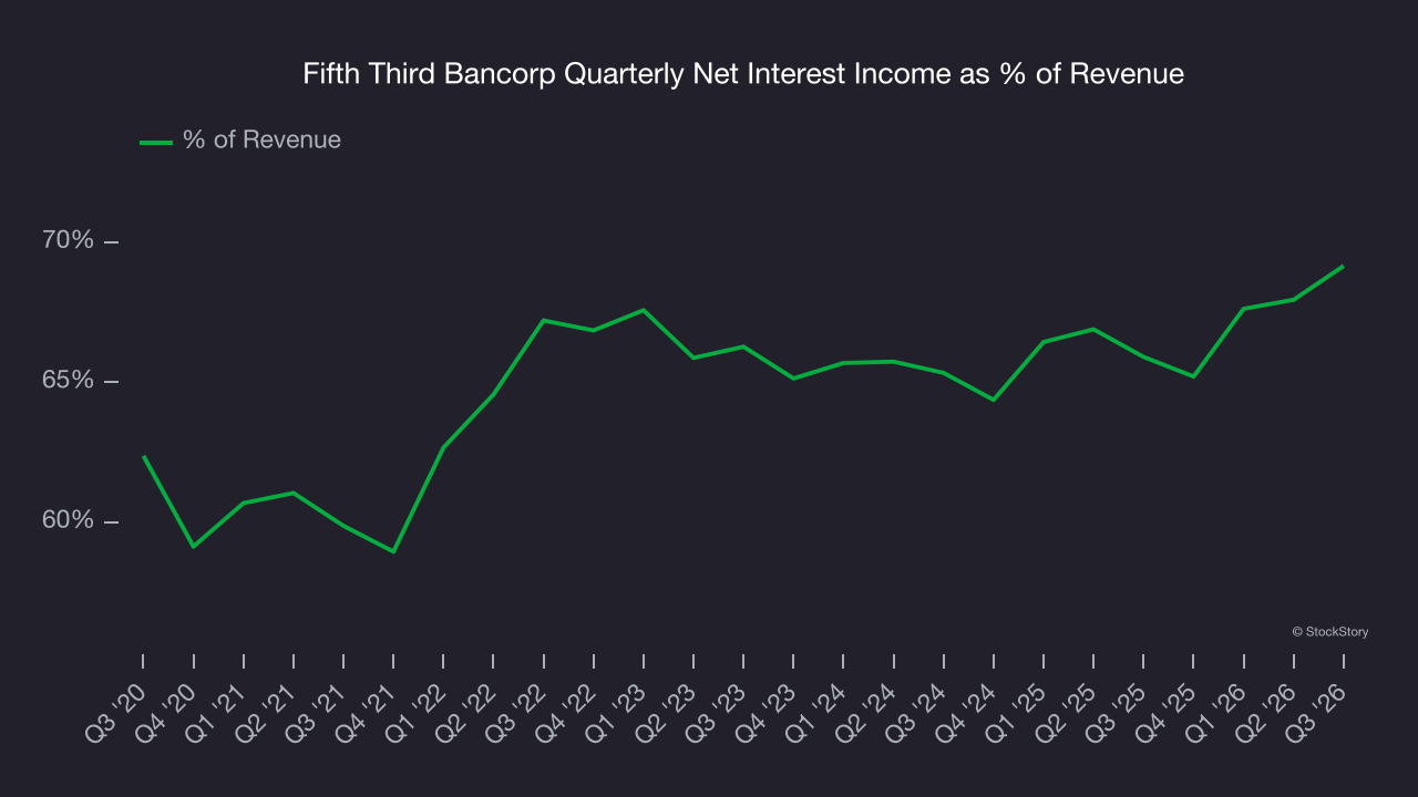 Fifth Third Bancorp Quarterly Net Interest Income as % of Revenue