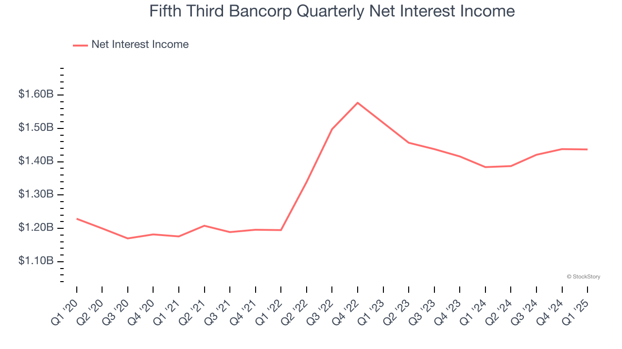 Fifth Third Bancorp Quarterly Net Interest Income