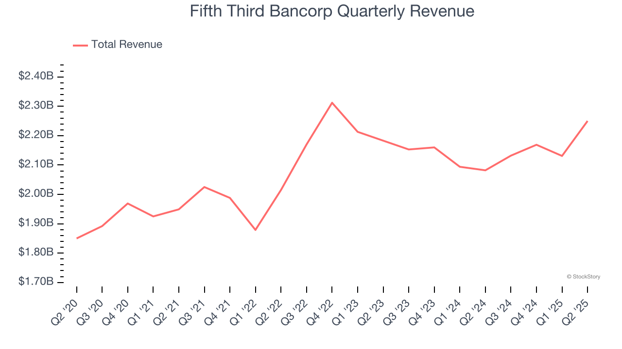 Fifth Third Bancorp Quarterly Revenue
