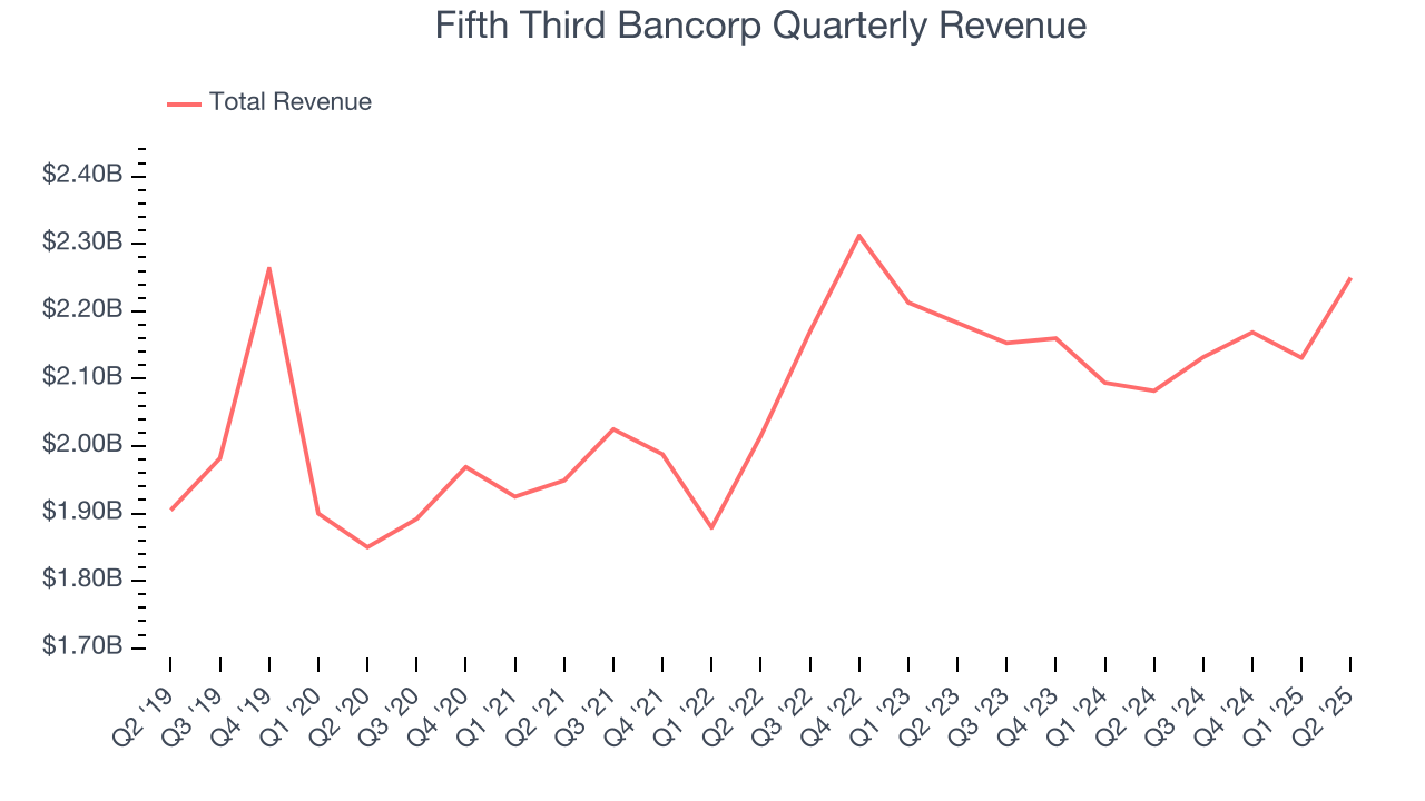 Fifth Third Bancorp Quarterly Revenue