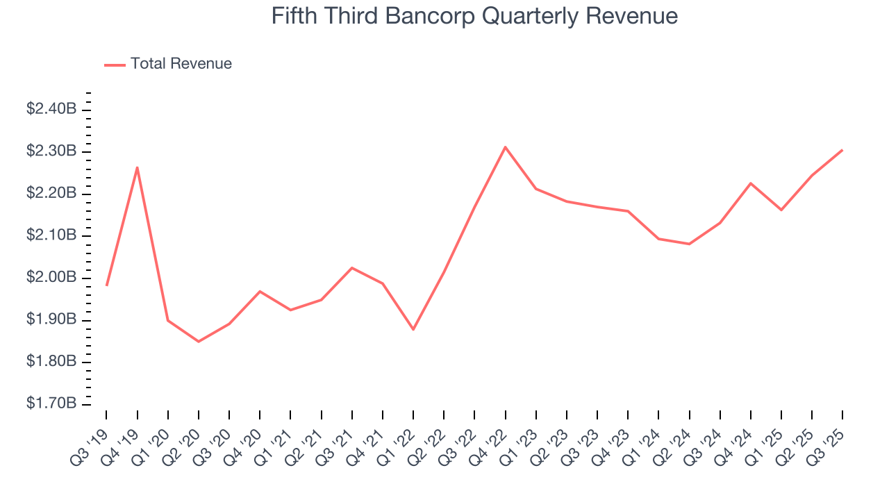 Fifth Third Bancorp Quarterly Revenue