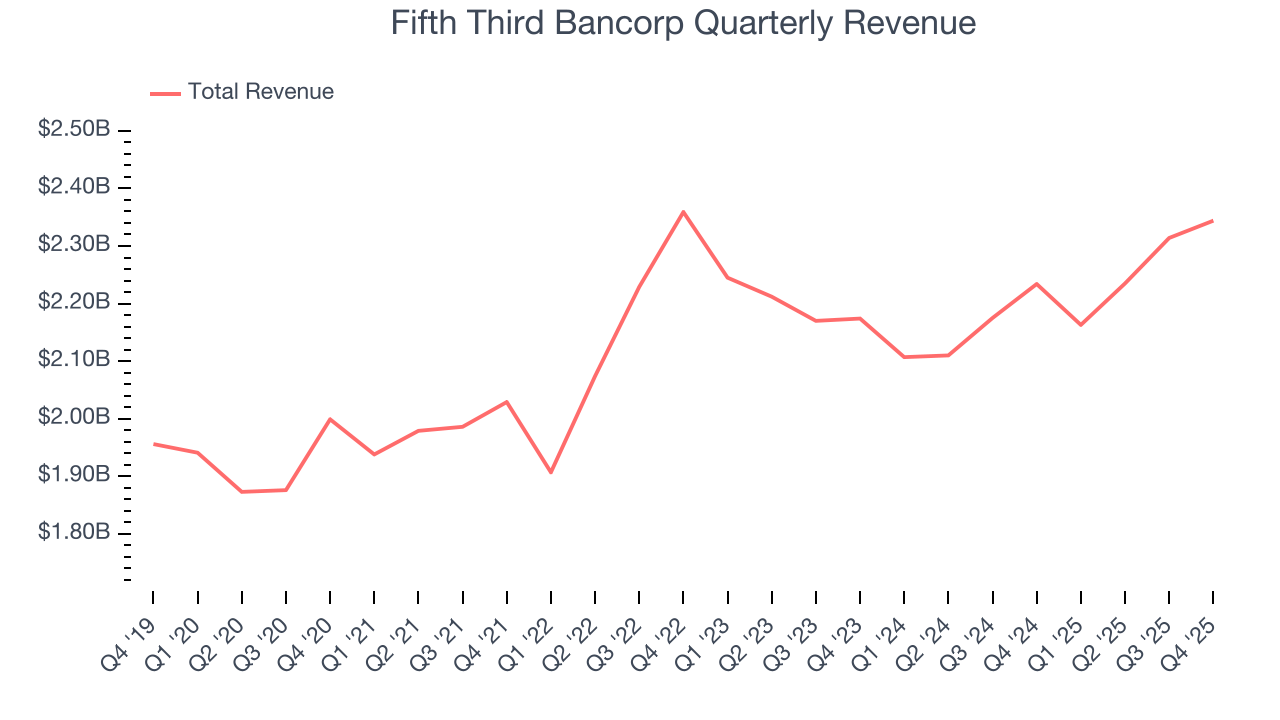 Fifth Third Bancorp Quarterly Revenue