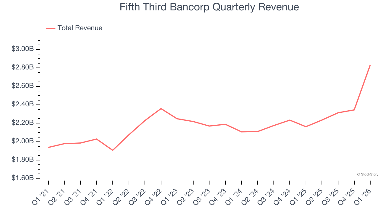 Fifth Third Bancorp Quarterly Revenue