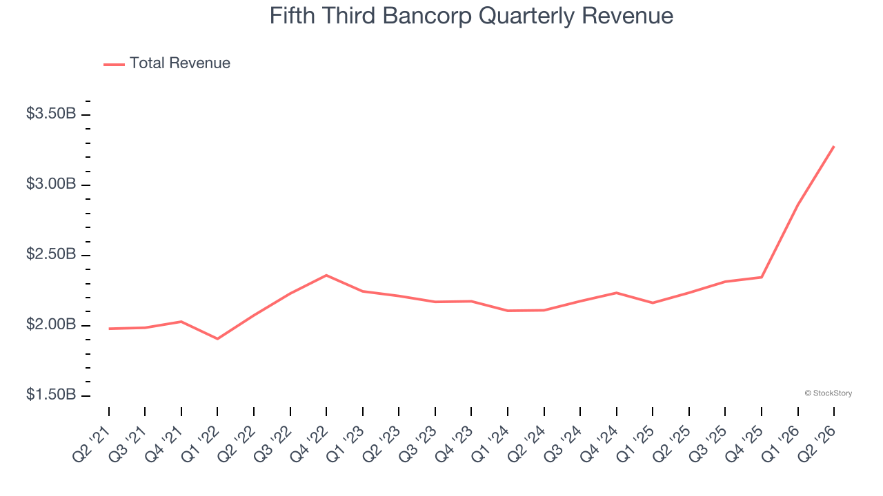 Fifth Third Bancorp Quarterly Revenue