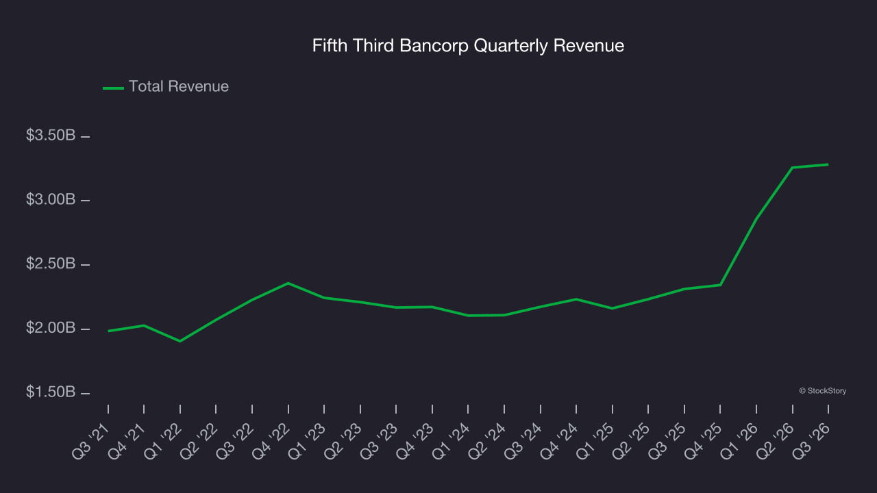 Fifth Third Bancorp Quarterly Revenue