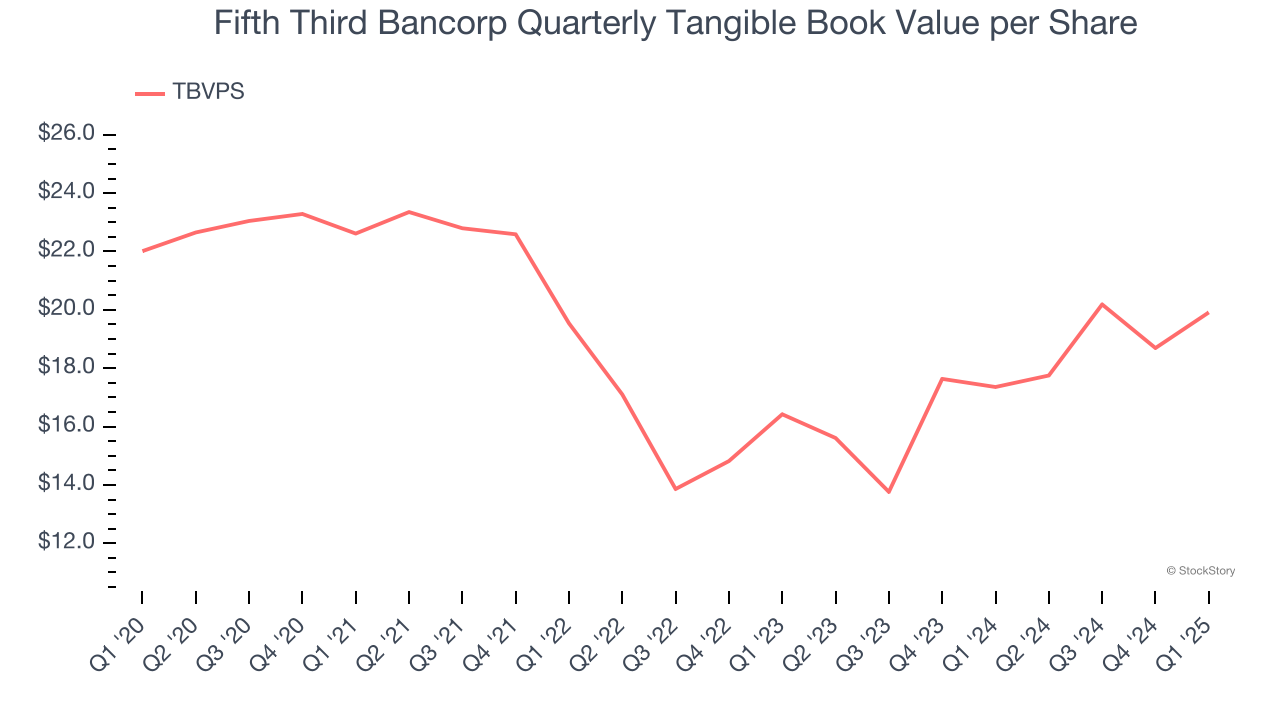 Fifth Third Bancorp Quarterly Tangible Book Value per Share