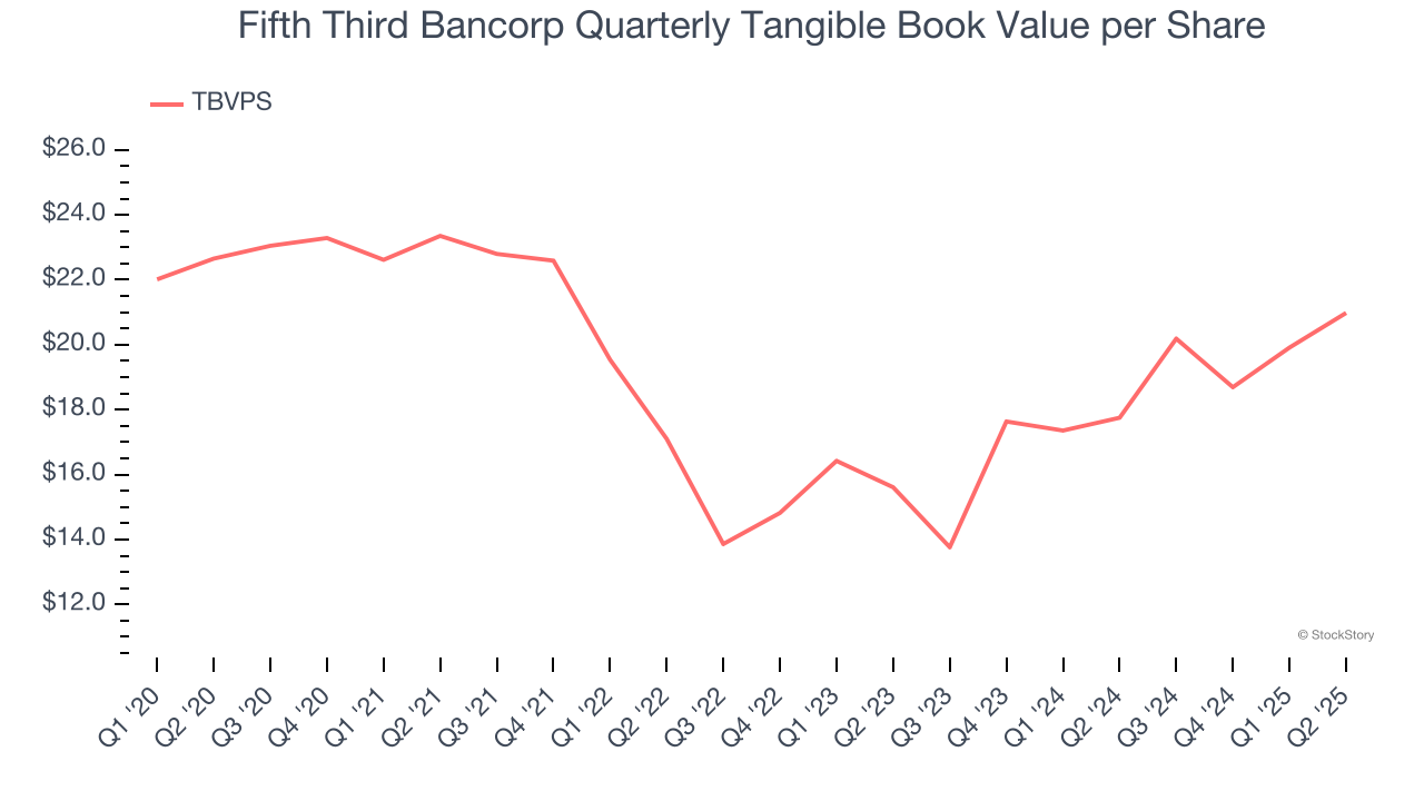 Fifth Third Bancorp Quarterly Tangible Book Value per Share