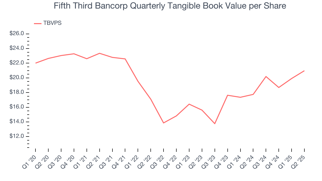 Fifth Third Bancorp Quarterly Tangible Book Value per Share