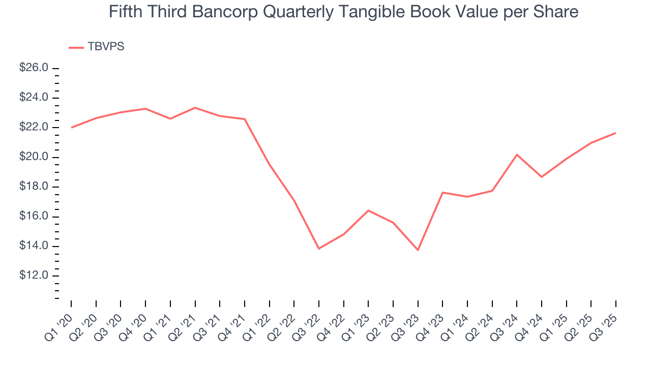 Fifth Third Bancorp Quarterly Tangible Book Value per Share