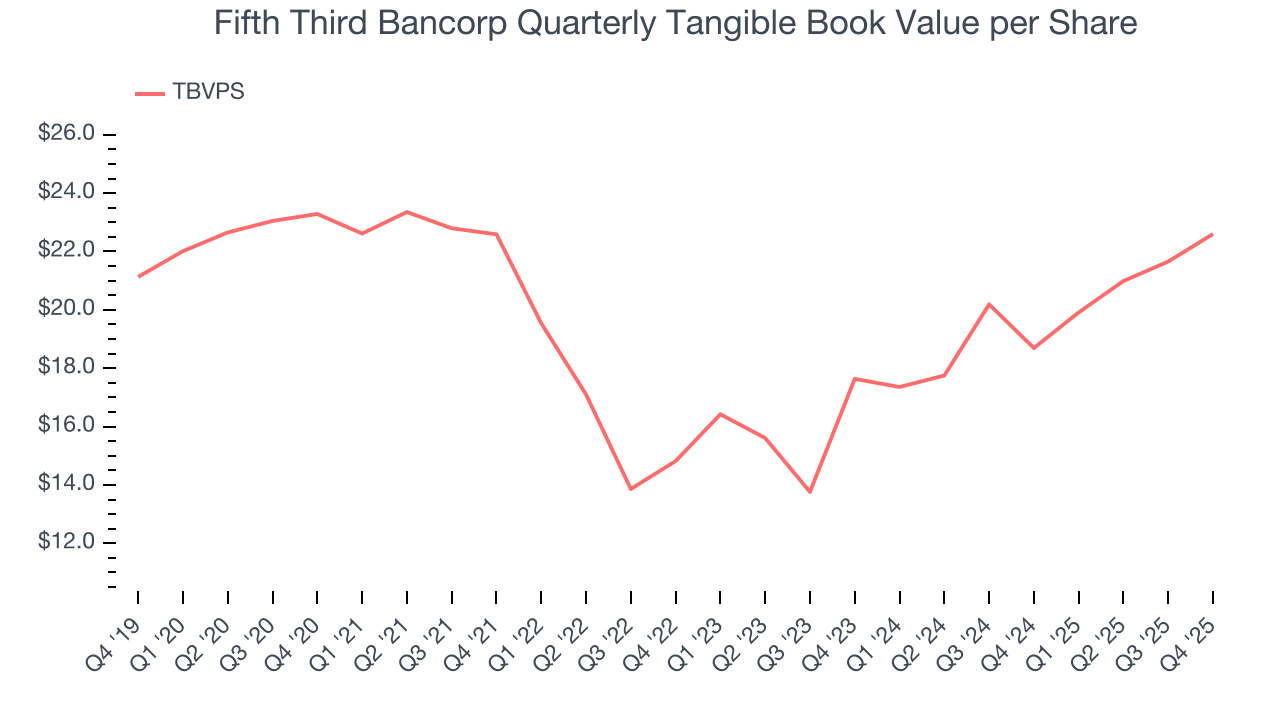 Fifth Third Bancorp Quarterly Tangible Book Value per Share