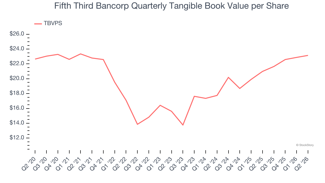 Fifth Third Bancorp Quarterly Tangible Book Value per Share