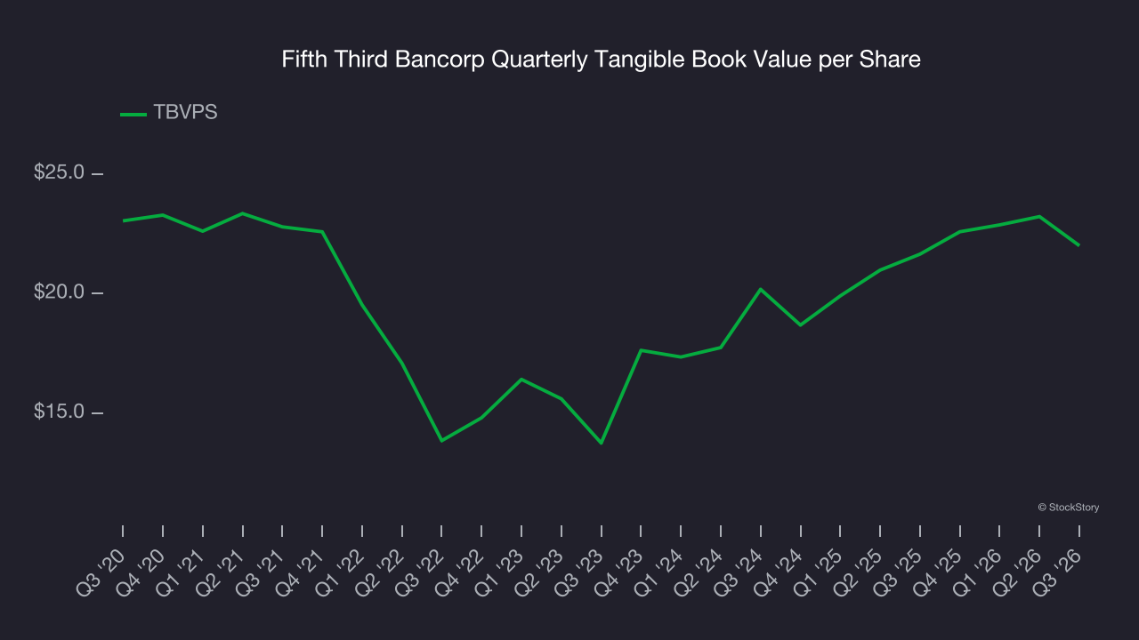 Fifth Third Bancorp Quarterly Tangible Book Value per Share
