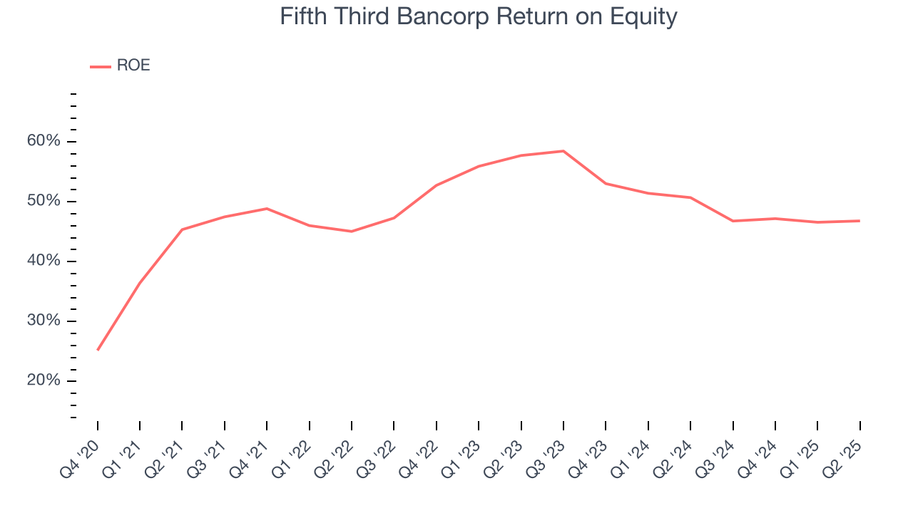 Fifth Third Bancorp Return on Equity