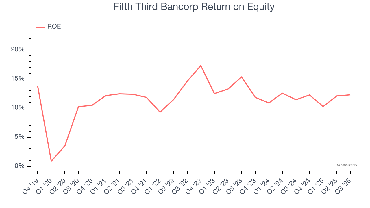 Fifth Third Bancorp Return on Equity