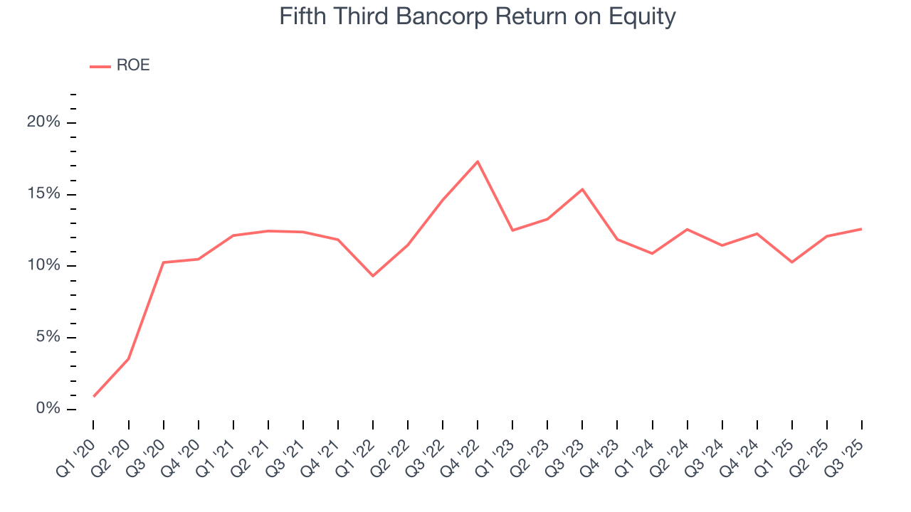 Fifth Third Bancorp Return on Equity