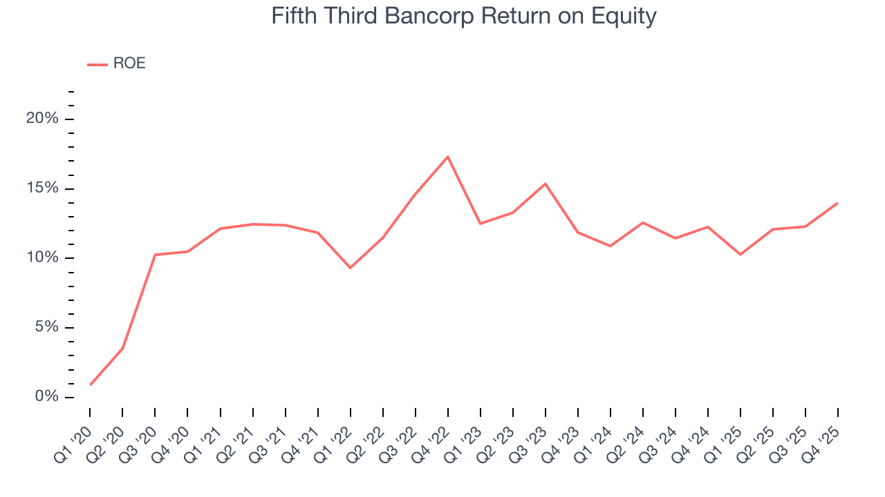 Fifth Third Bancorp Return on Equity