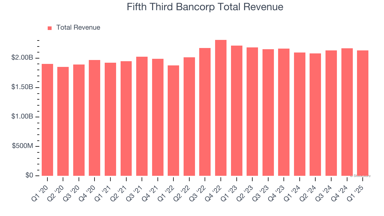 Fifth Third Bancorp Total Revenue