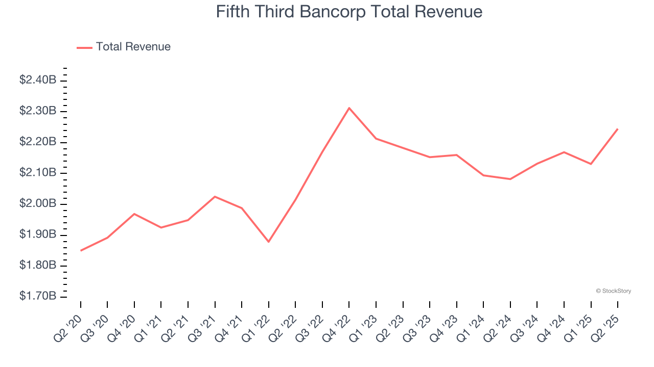 Fifth Third Bancorp Total Revenue