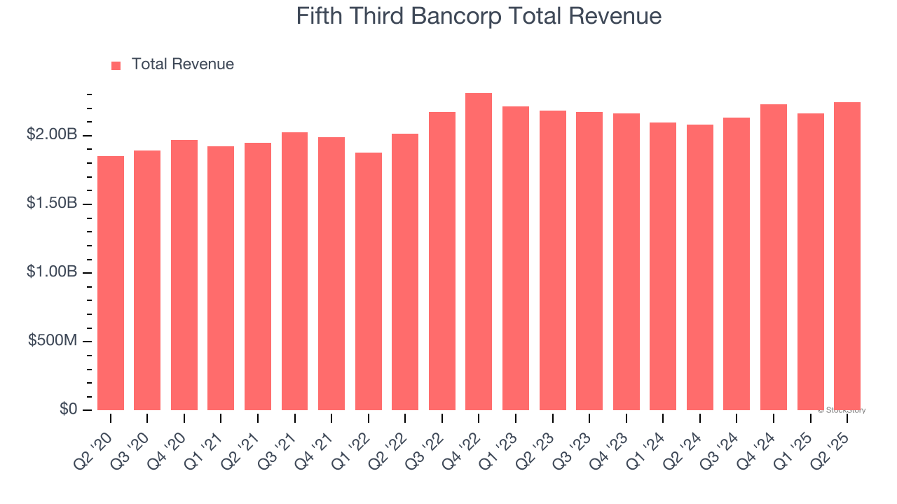 Fifth Third Bancorp Total Revenue