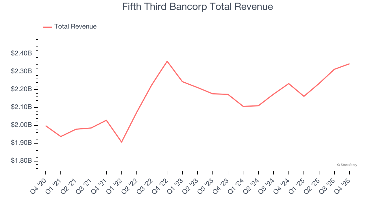 Fifth Third Bancorp Total Revenue
