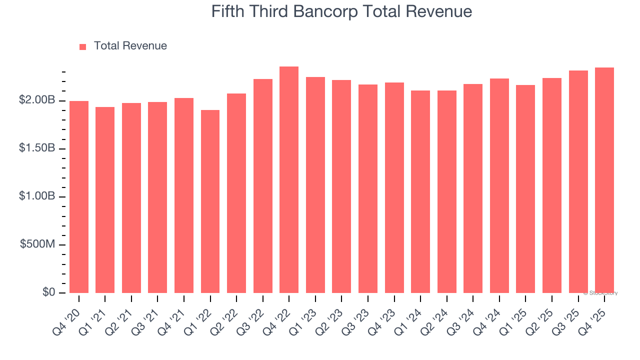 Fifth Third Bancorp Total Revenue