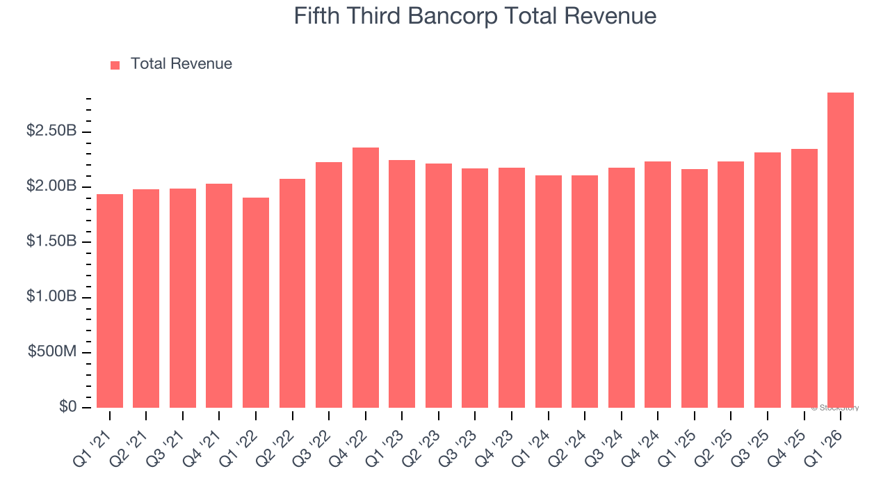 Fifth Third Bancorp Total Revenue