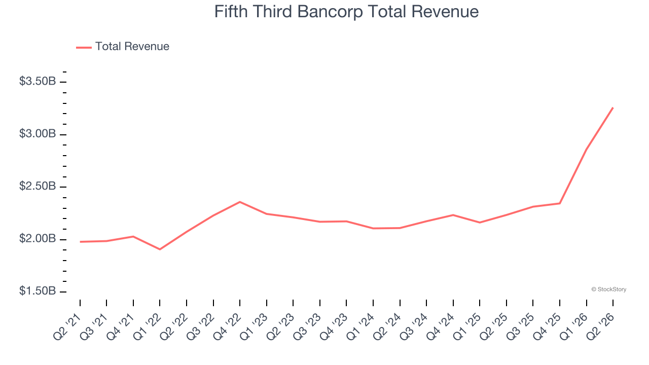 Fifth Third Bancorp Total Revenue