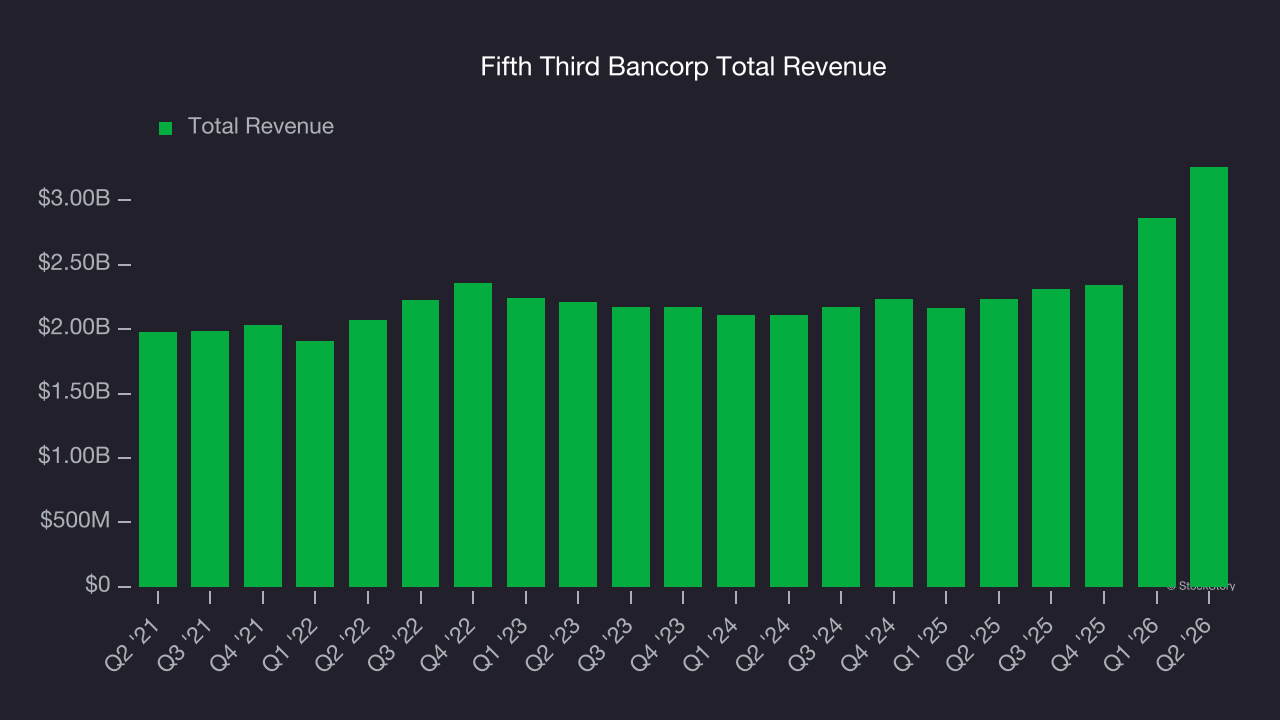 Fifth Third Bancorp Total Revenue