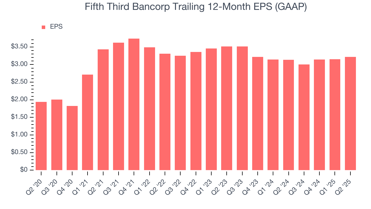 Fifth Third Bancorp Trailing 12-Month EPS (GAAP)
