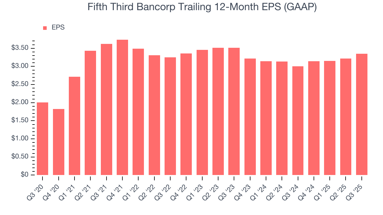 Fifth Third Bancorp Trailing 12-Month EPS (GAAP)