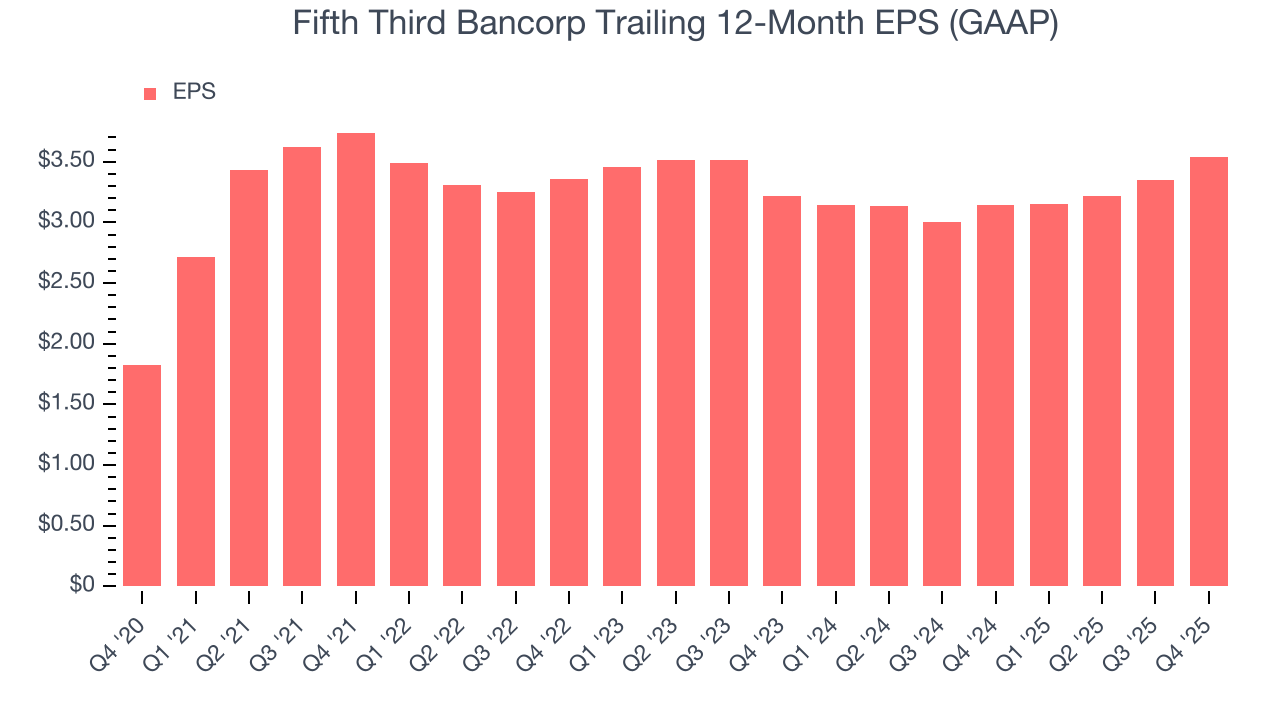 Fifth Third Bancorp Trailing 12-Month EPS (GAAP)