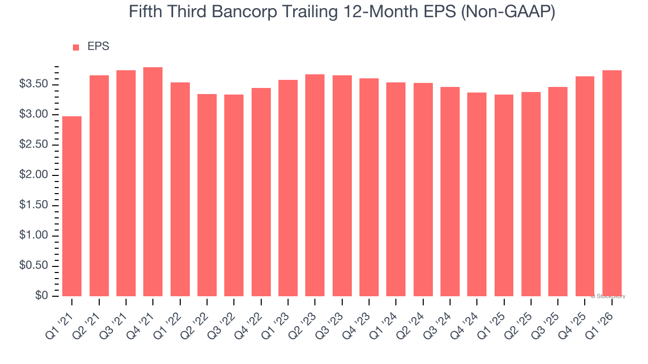 Fifth Third Bancorp Trailing 12-Month EPS (Non-GAAP)