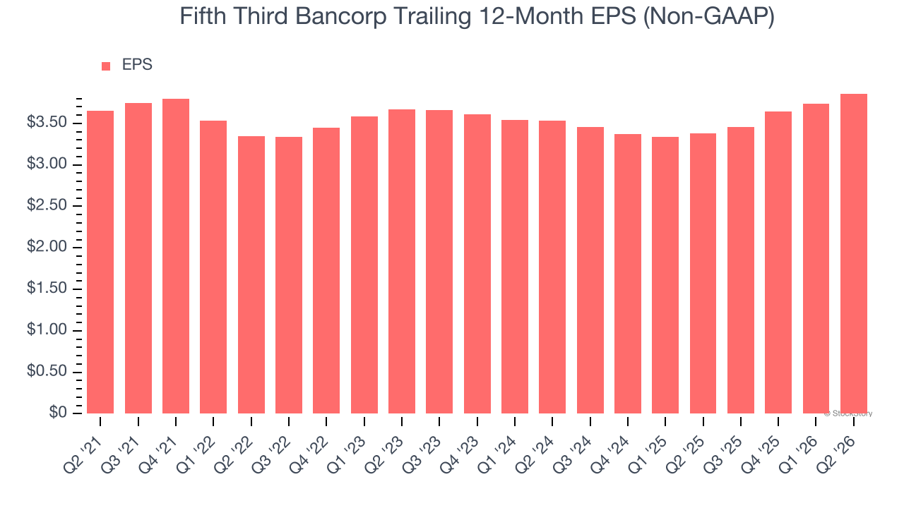 Fifth Third Bancorp Trailing 12-Month EPS (Non-GAAP)