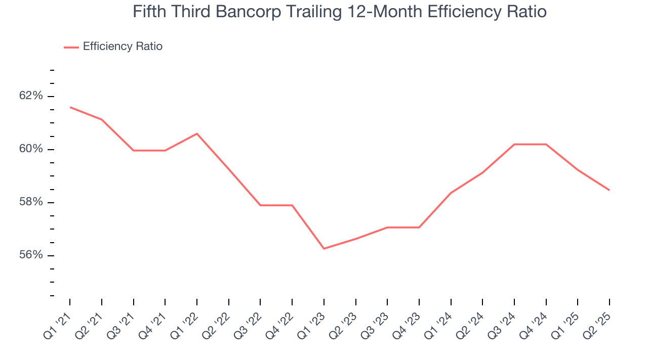 Fifth Third Bancorp Trailing 12-Month Efficiency Ratio